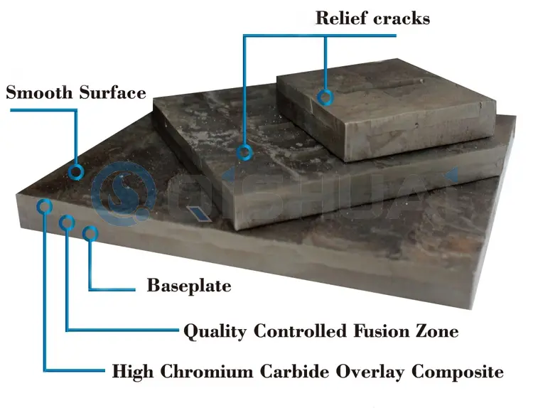 Shandong Qishuai Wear-Resistant Equipment Co., Ltd. Chromium Carbide Overlay Wear Plate: Malawakang ginagamit sa maraming industriya, na naghahatid ng makatipid na halaga sa mga global na customer.
